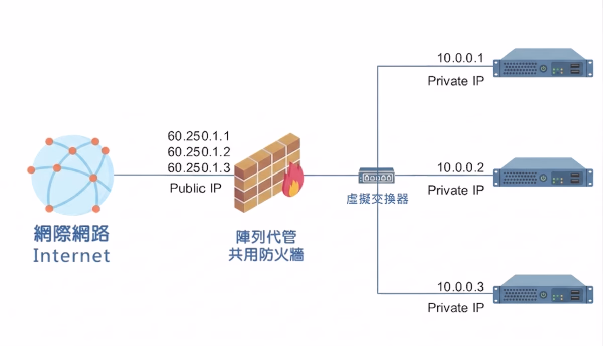 陣列科技 MTSC 雲端代管架構圖 共用防火牆設定 虛擬主機 VPS 安全配置 公用IP與私有IP對應 資訊委外 資安防護