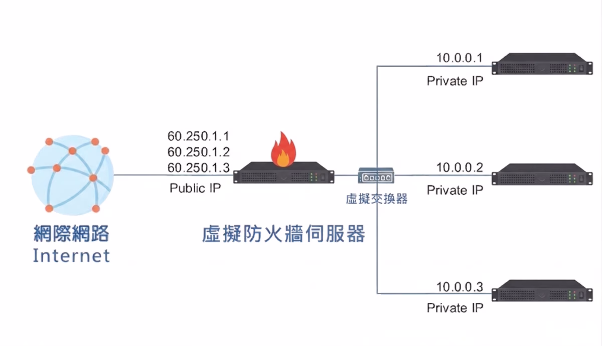 陣列科技 MTSC 虛擬防火牆伺服器 架構 雲端資安防護 vFirewall 網路安全 虛擬專屬主機 VPS 資訊委外
