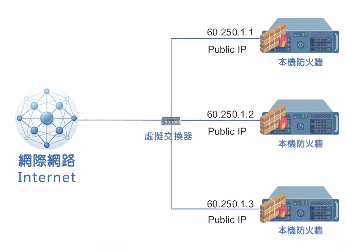 陣列科技 MTSC 本機防火牆架構 實體IP配發 Public IP直接對接 虛擬交換器 雲端主機資安 資訊委外 VPS代管方案